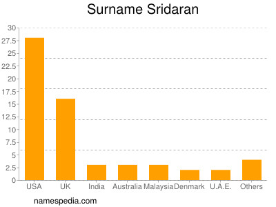 Surname Sridaran
