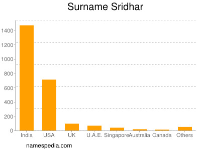 Surname Sridhar