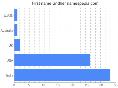 Given name Sridher