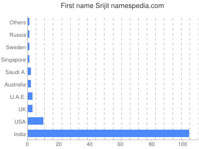 Given name Srijit