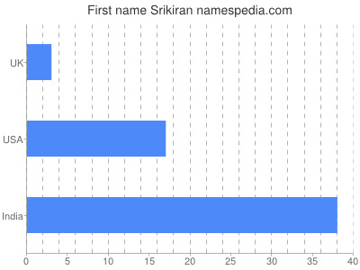 Given name Srikiran
