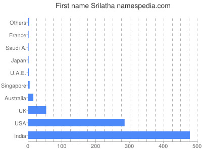 Given name Srilatha