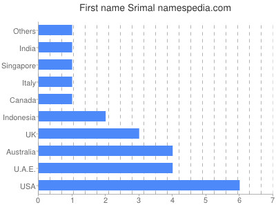 Given name Srimal