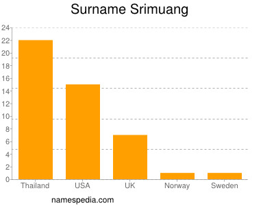 Surname Srimuang