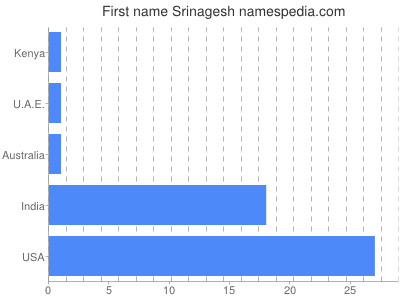 Given name Srinagesh