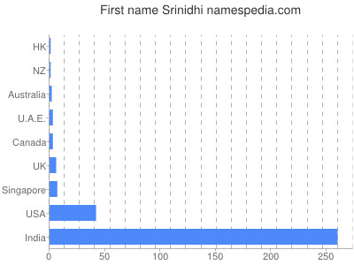 Given name Srinidhi