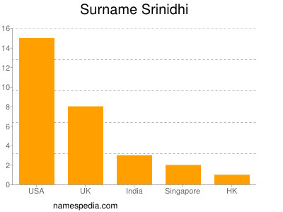 Surname Srinidhi