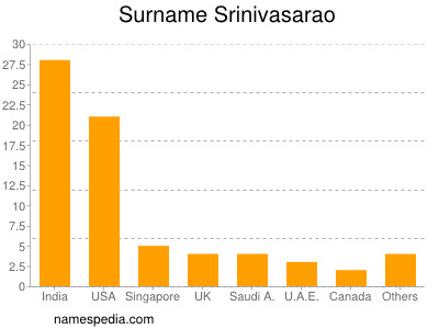 Surname Srinivasarao