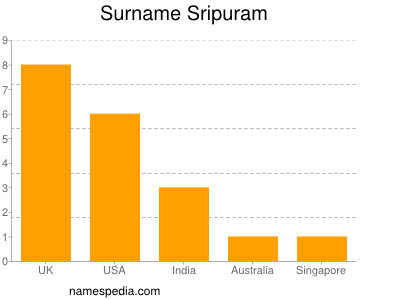 Surname Sripuram