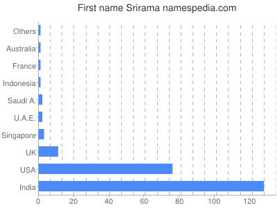 Given name Srirama