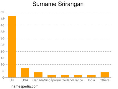 Surname Srirangan