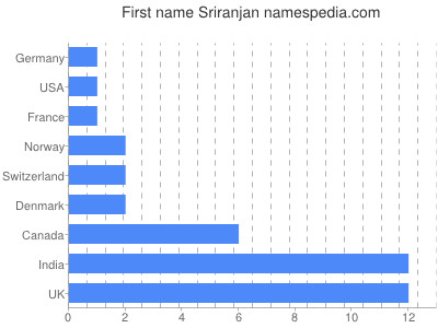 Given name Sriranjan