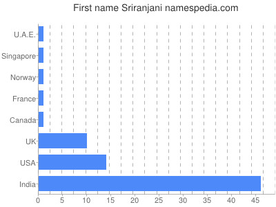 Given name Sriranjani