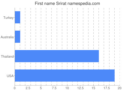 Given name Srirat