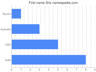 Given name Sris