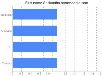 Given name Sriskantha