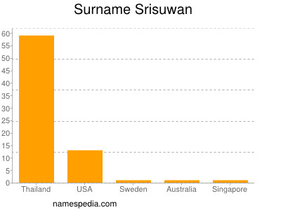 Surname Srisuwan