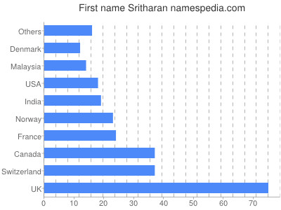 Given name Sritharan
