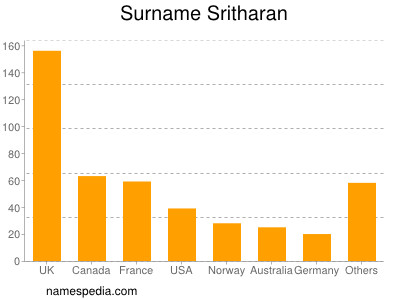Surname Sritharan