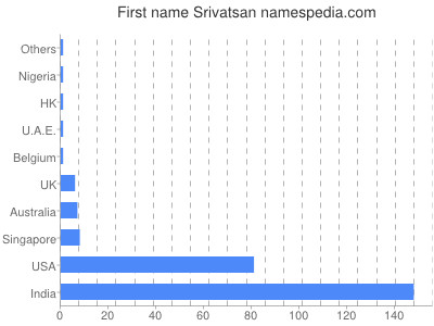 Given name Srivatsan