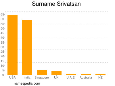 Surname Srivatsan
