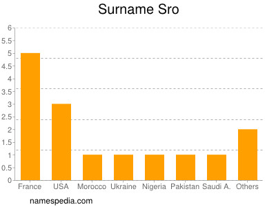 Surname Sro
