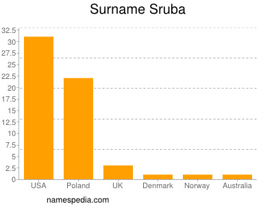 Surname Sruba