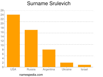 Surname Srulevich