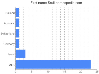 Given name Sruli