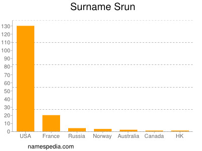 Surname Srun
