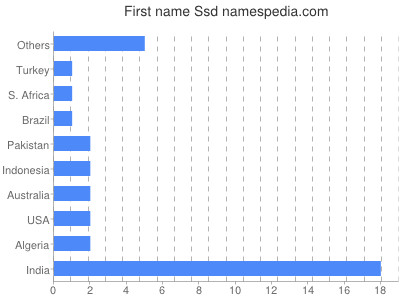 Given name Ssd