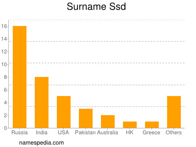 Surname Ssd