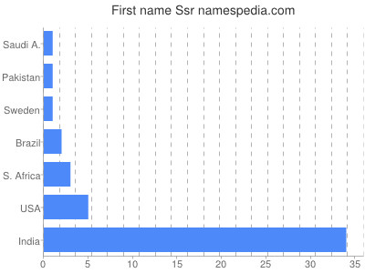 Given name Ssr