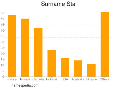 Surname Sta