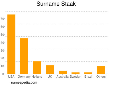 Surname Staak