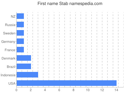 Given name Stab