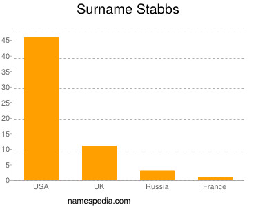 Surname Stabbs