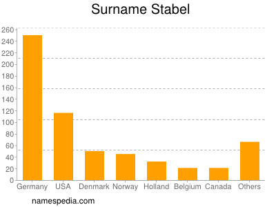 Surname Stabel