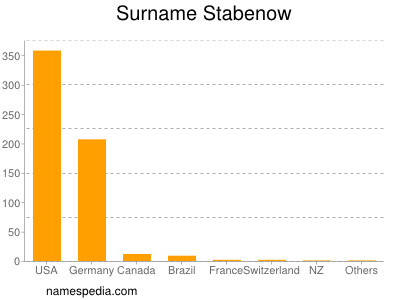 Surname Stabenow