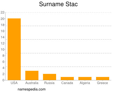 Surname Stac