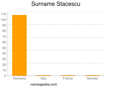 Surname Stacescu