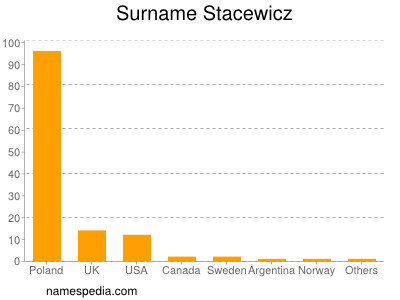 Surname Stacewicz