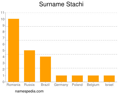Surname Stachi