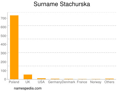 Surname Stachurska