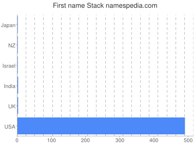 Given name Stack