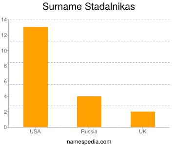 Surname Stadalnikas