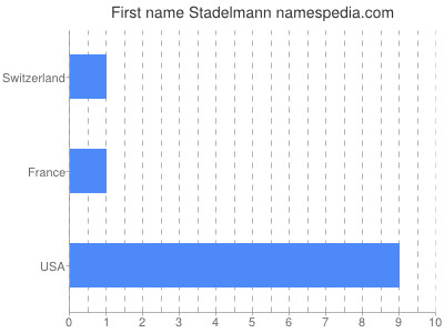 Given name Stadelmann