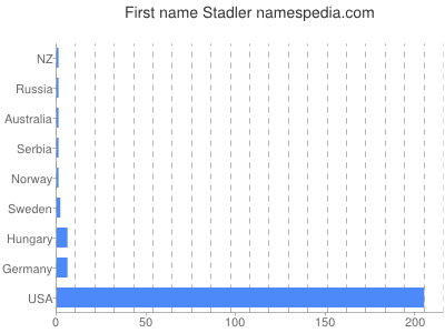 Given name Stadler