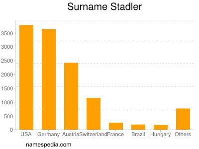 Surname Stadler