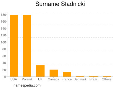 Surname Stadnicki